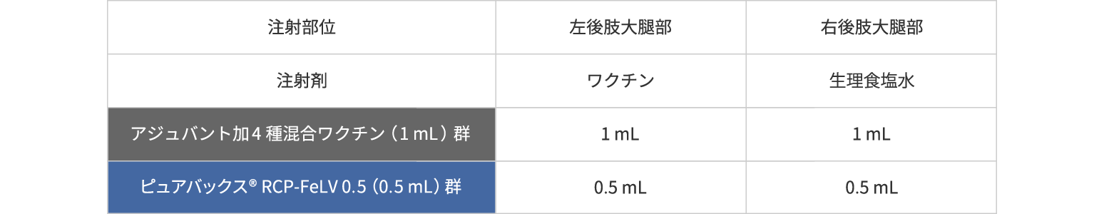 表:局所反応の比較試験