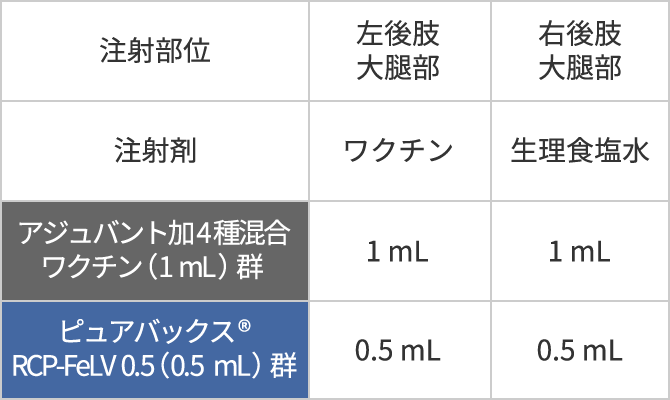 表:局所反応の比較試験