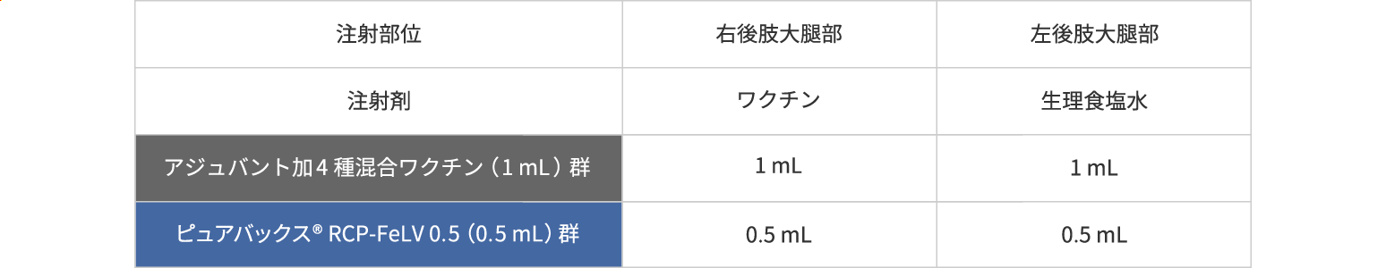 表:局所反応の比較試験